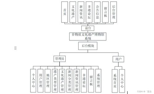 SpringBoot非物質文化遺產博物館系統設計與實現